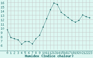 Courbe de l'humidex pour Nice (06)