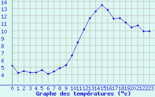 Courbe de tempratures pour Saint-Mdard-d