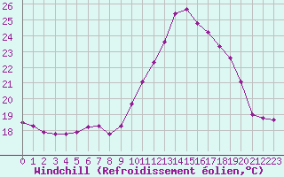 Courbe du refroidissement olien pour Douzens (11)