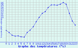 Courbe de tempratures pour Auch (32)