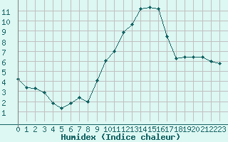 Courbe de l'humidex pour Poitiers (86)