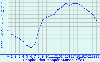Courbe de tempratures pour Douzy (08)