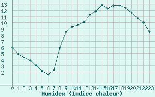 Courbe de l'humidex pour Douzy (08)