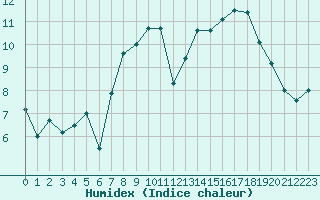 Courbe de l'humidex pour Toulouse-Blagnac (31)