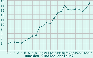 Courbe de l'humidex pour Cap Cpet (83)