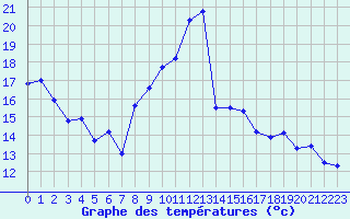 Courbe de tempratures pour Le Puy - Loudes (43)