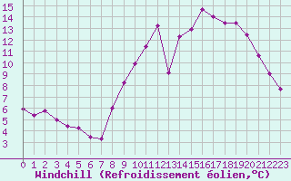 Courbe du refroidissement olien pour Lorient (56)