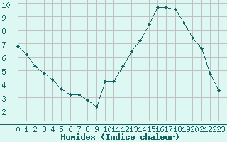 Courbe de l'humidex pour Miribel-les-Echelles (38)