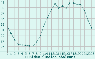 Courbe de l'humidex pour Douelle (46)