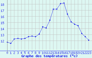 Courbe de tempratures pour Malbosc (07)