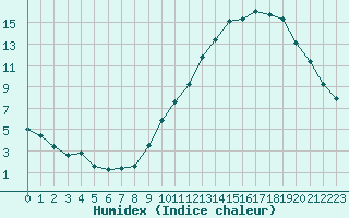 Courbe de l'humidex pour Challes-les-Eaux (73)