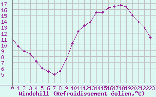 Courbe du refroidissement olien pour Nantes (44)