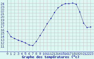 Courbe de tempratures pour Bouligny (55)