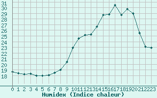 Courbe de l'humidex pour Grenoble/agglo Le Versoud (38)