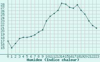 Courbe de l'humidex pour Luc-sur-Orbieu (11)