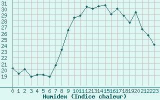 Courbe de l'humidex pour Bastia (2B)