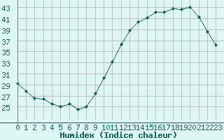 Courbe de l'humidex pour Pau (64)