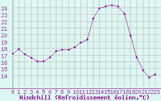 Courbe du refroidissement olien pour Lobbes (Be)
