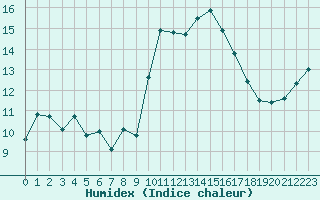 Courbe de l'humidex pour Quimper (29)