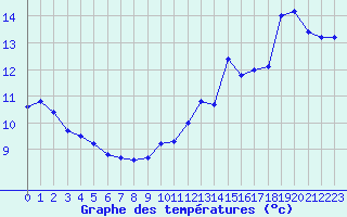 Courbe de tempratures pour Ste (34)