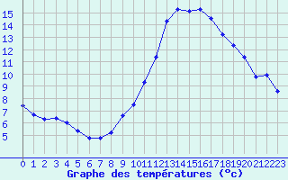 Courbe de tempratures pour Dunkerque (59)