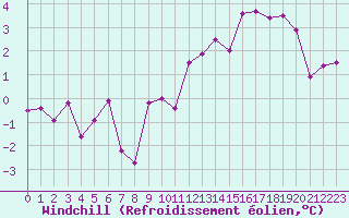 Courbe du refroidissement olien pour Chartres (28)