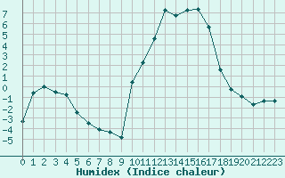 Courbe de l'humidex pour Dinard (35)