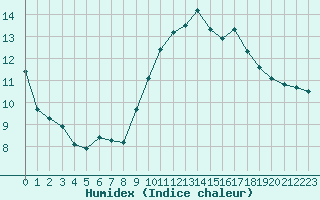 Courbe de l'humidex pour Jan (Esp)