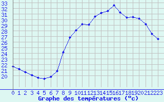 Courbe de tempratures pour Salon-de-Provence (13)