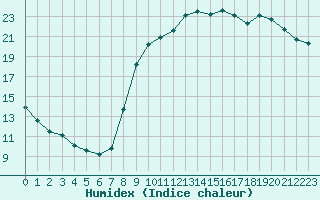 Courbe de l'humidex pour Variscourt (02)