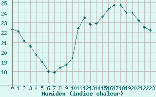 Courbe de l'humidex pour Le Talut - Belle-Ile (56)