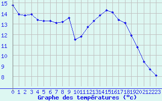 Courbe de tempratures pour Fameck (57)