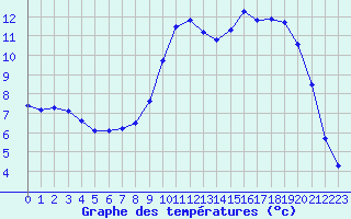 Courbe de tempratures pour Xonrupt-Longemer (88)