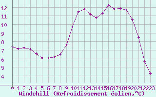 Courbe du refroidissement olien pour Xonrupt-Longemer (88)