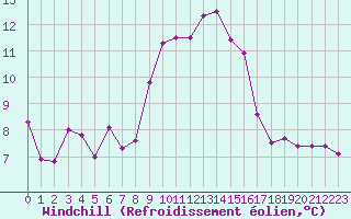 Courbe du refroidissement olien pour Cap Pertusato (2A)