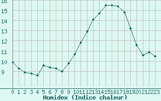 Courbe de l'humidex pour Montlimar (26)