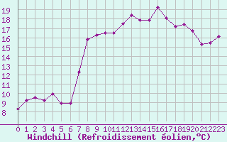 Courbe du refroidissement olien pour Hyres (83)