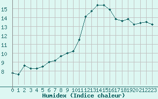 Courbe de l'humidex pour Avignon (84)