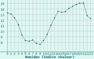 Courbe de l'humidex pour Aizenay (85)