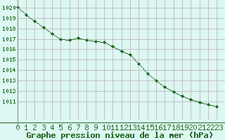 Courbe de la pression atmosphrique pour Mont-de-Marsan (40)