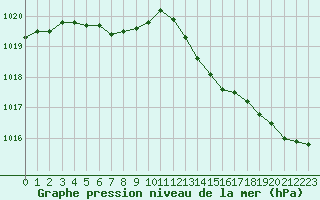 Courbe de la pression atmosphrique pour Eu (76)