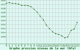 Courbe de la pression atmosphrique pour Grenoble/agglo Le Versoud (38)