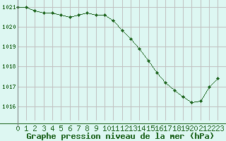 Courbe de la pression atmosphrique pour Christnach (Lu)