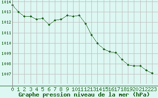 Courbe de la pression atmosphrique pour Pomrols (34)