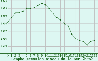 Courbe de la pression atmosphrique pour Le Perreux-sur-Marne (94)