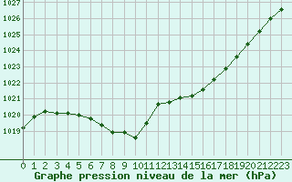 Courbe de la pression atmosphrique pour Le Touquet (62)