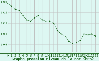 Courbe de la pression atmosphrique pour Tarbes (65)