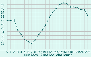 Courbe de l'humidex pour Cognac (16)