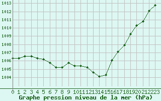 Courbe de la pression atmosphrique pour Pomrols (34)