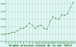 Courbe de la pression atmosphrique pour Eygliers (05)